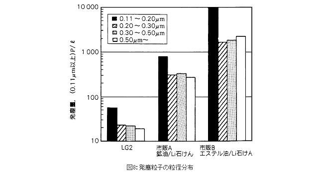 精機製品・技術レポート:低発塵性LG2グリースの実用性能 発塵粒子の粒径分布