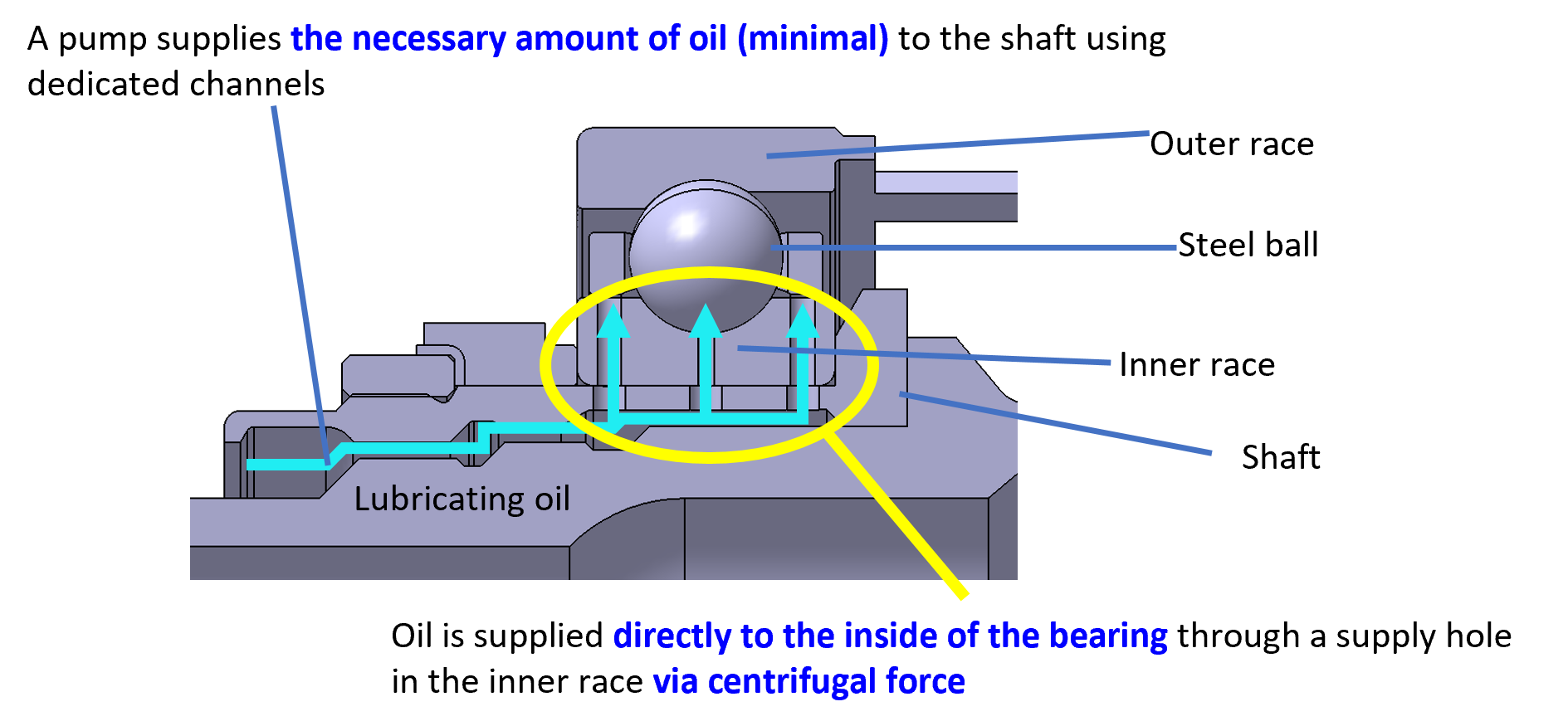 Under-race lubrication Under-race lubrication