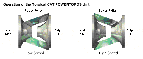 Operation of the Toroidal CVT POWERTOROS Unit Operation of the Toroidal CVT POWERTOROS Unit
