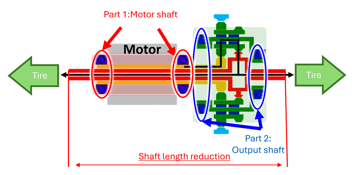 Fig.10　Application of compact, lightweight deep groove ball bearings  to coaxial eAxles