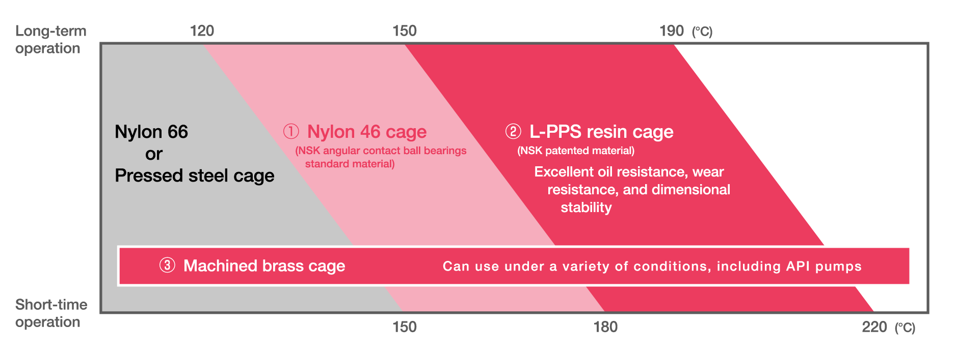 Cage Materials and Operating Temperatures Diagram of cage type suitability for operating temperatures. Nylon-46 cages can be used for long-term operation up to 150°C. L-PPS cages to 190°C, and machined brass cages across a wide range of temperatures.