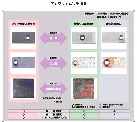 精機製品・技術レポート:NSKリニアガイド 防錆仕様 薬品耐食試験結果