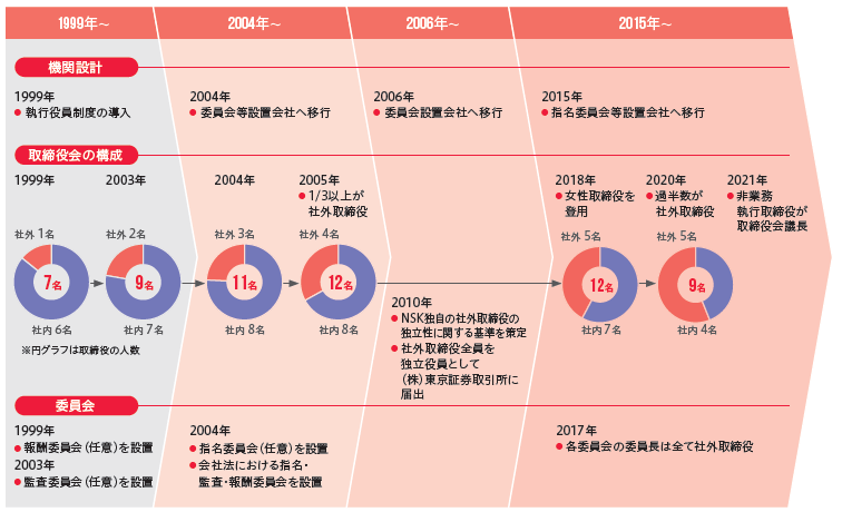 コーポレートガバナンス体制の変遷 コーポレートガバナンス体制の変遷
