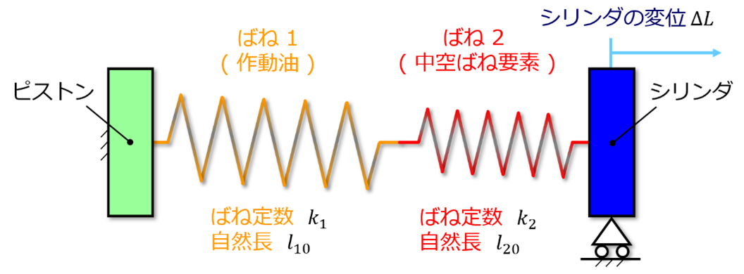 図9　圧力室における作動油と中空ばね要素の力学的モデル化
