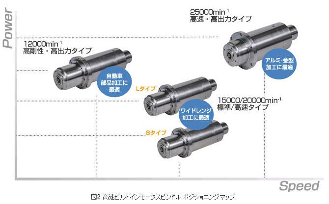 精機製品・産業レポート:高速ビルトインモータスピンドルシリーズ 高速ビルトインモータスピンドルポジショニングマップ