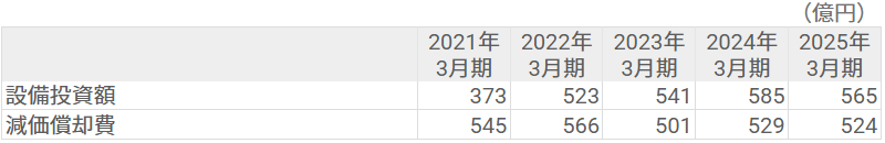 設備投資額・減価償却費 設備投資額・減価償却費