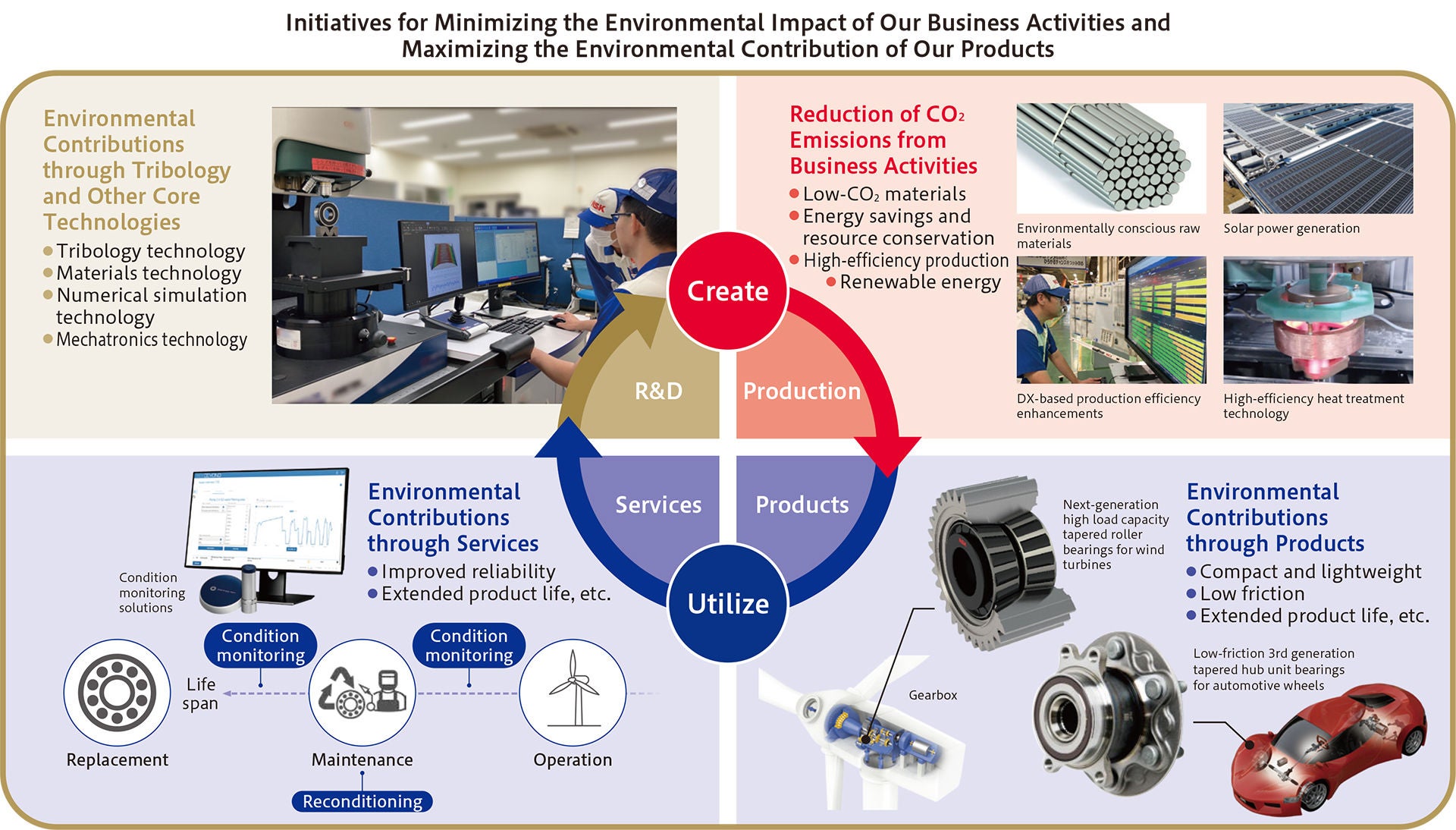 Promoting CO₂ Emissions Reductions through “Create” and “Utilize” approach