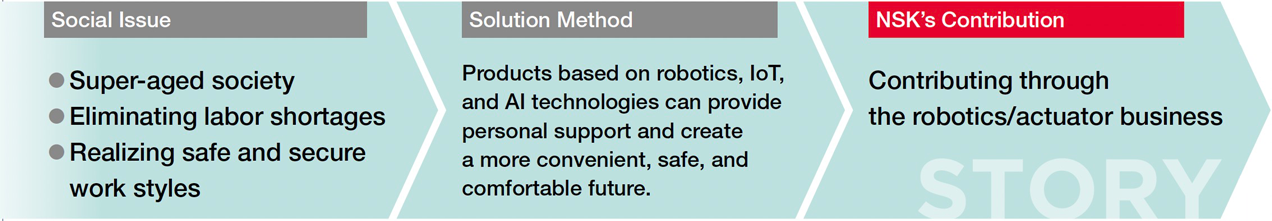 Realizing the World Envisioned by NSK and the SDGs Making Daily Life Safer and More Convenient Through NSK’s Robotics/Actuator Business