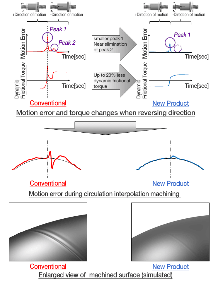 Effect of new technology