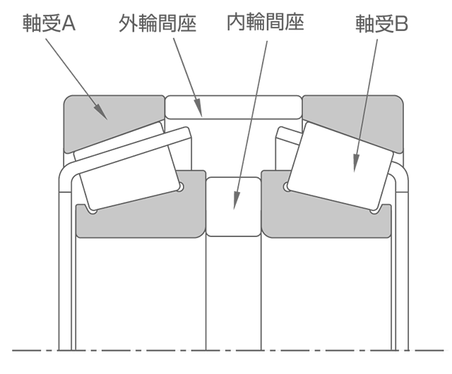 定位置予圧法 - 差幅測定による方法(DF組合せ)
