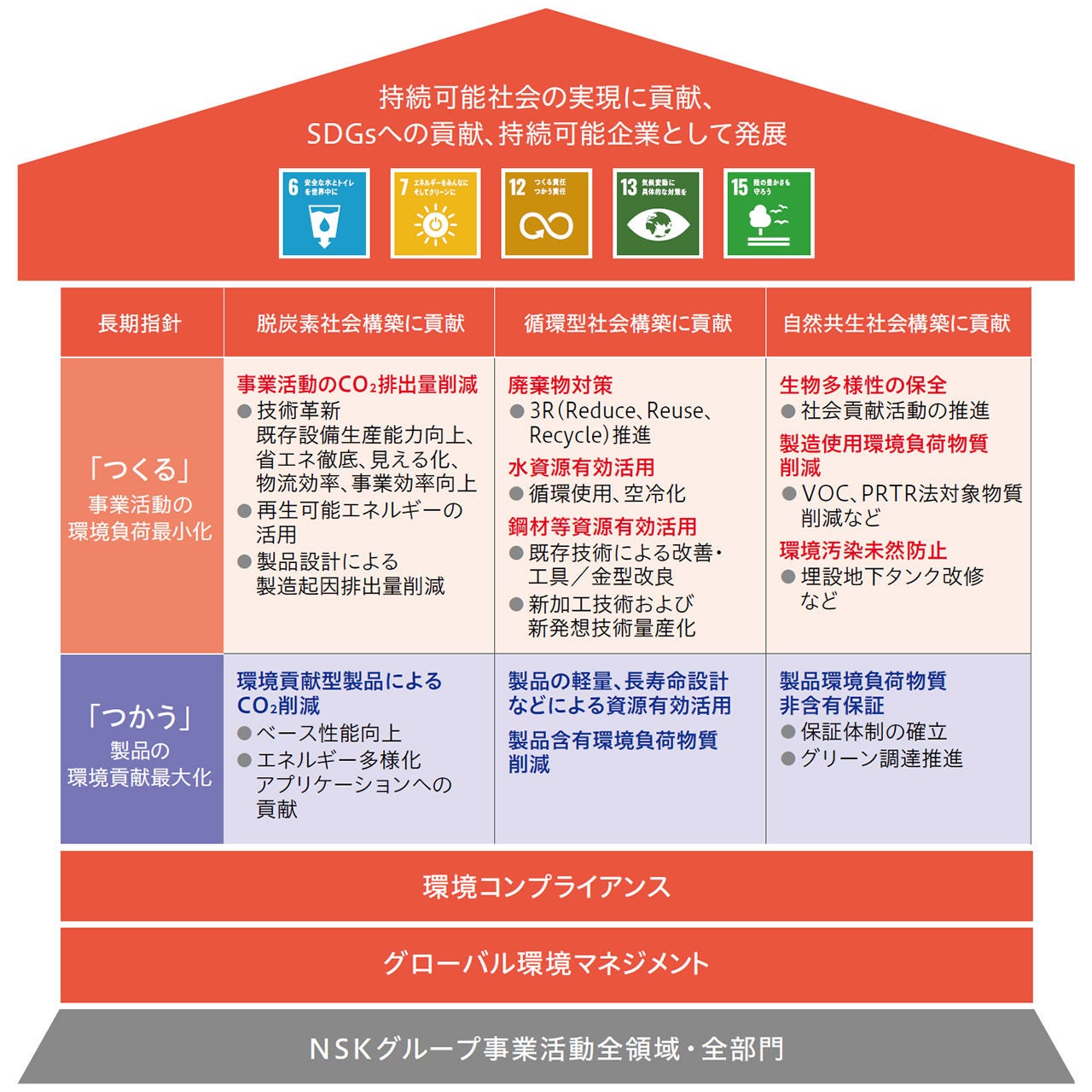 NSKの環境行動計画
