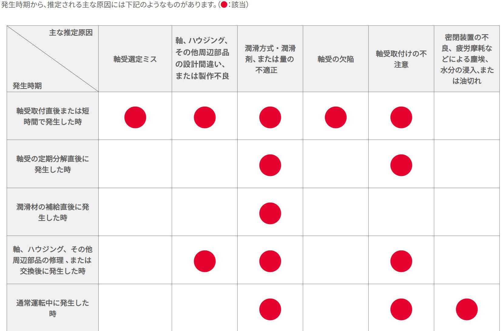 発生時期と推定原因 発生時期と推定原因