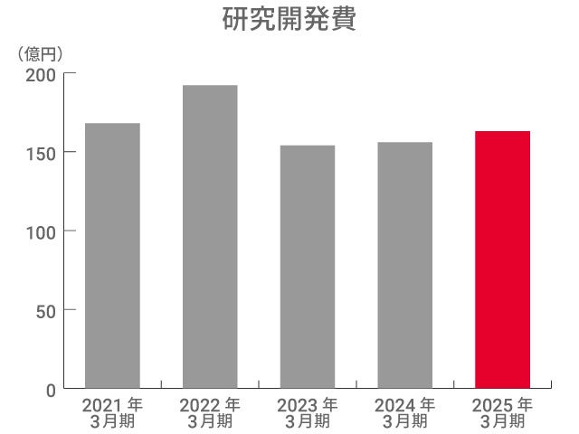 研究開発費 研究開発費
