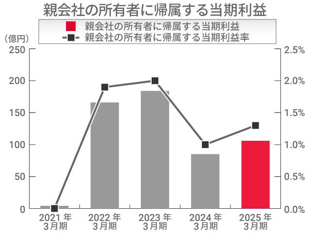 親会社の所有者に帰属する当期利益 親会社の所有者に帰属する当期利益