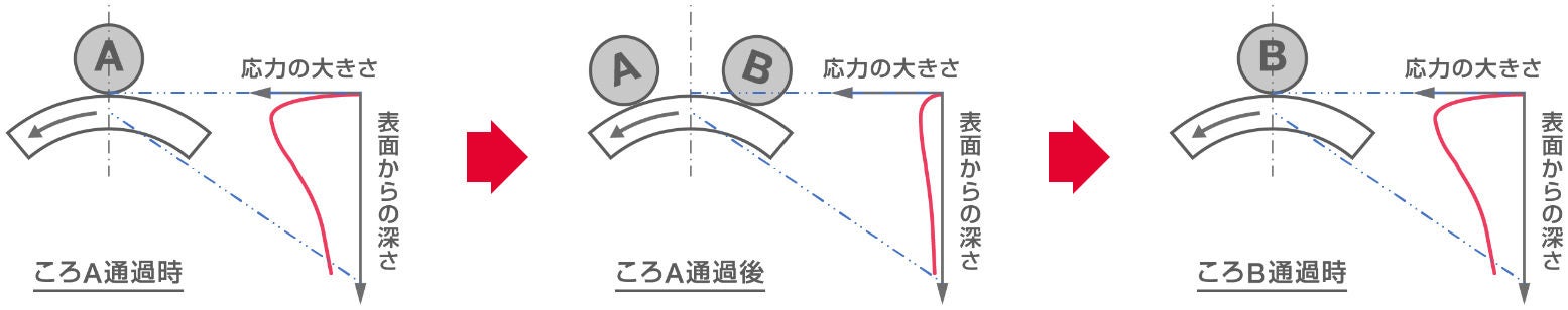 転がり疲れ寿命