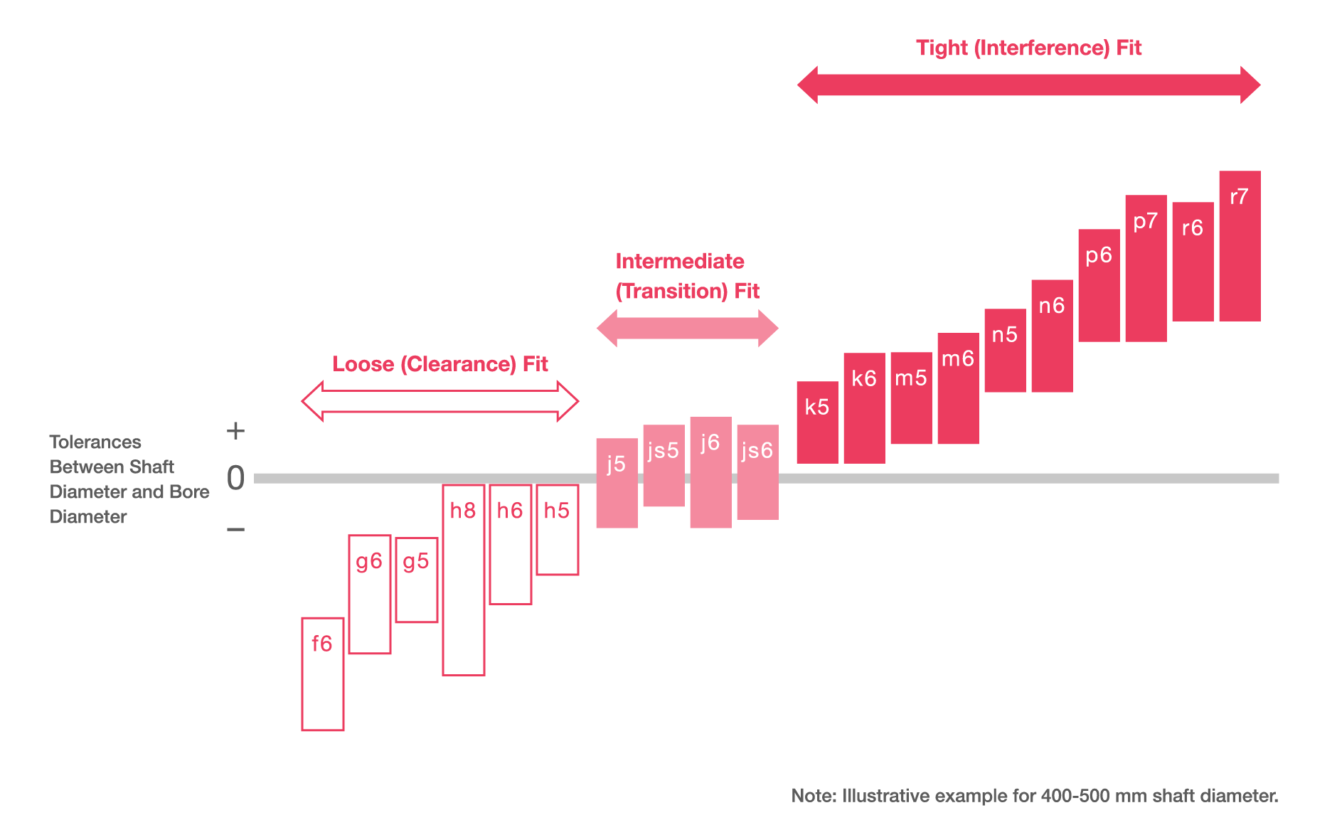 Shaft Fits Diagram of tolerance for shaft fits.