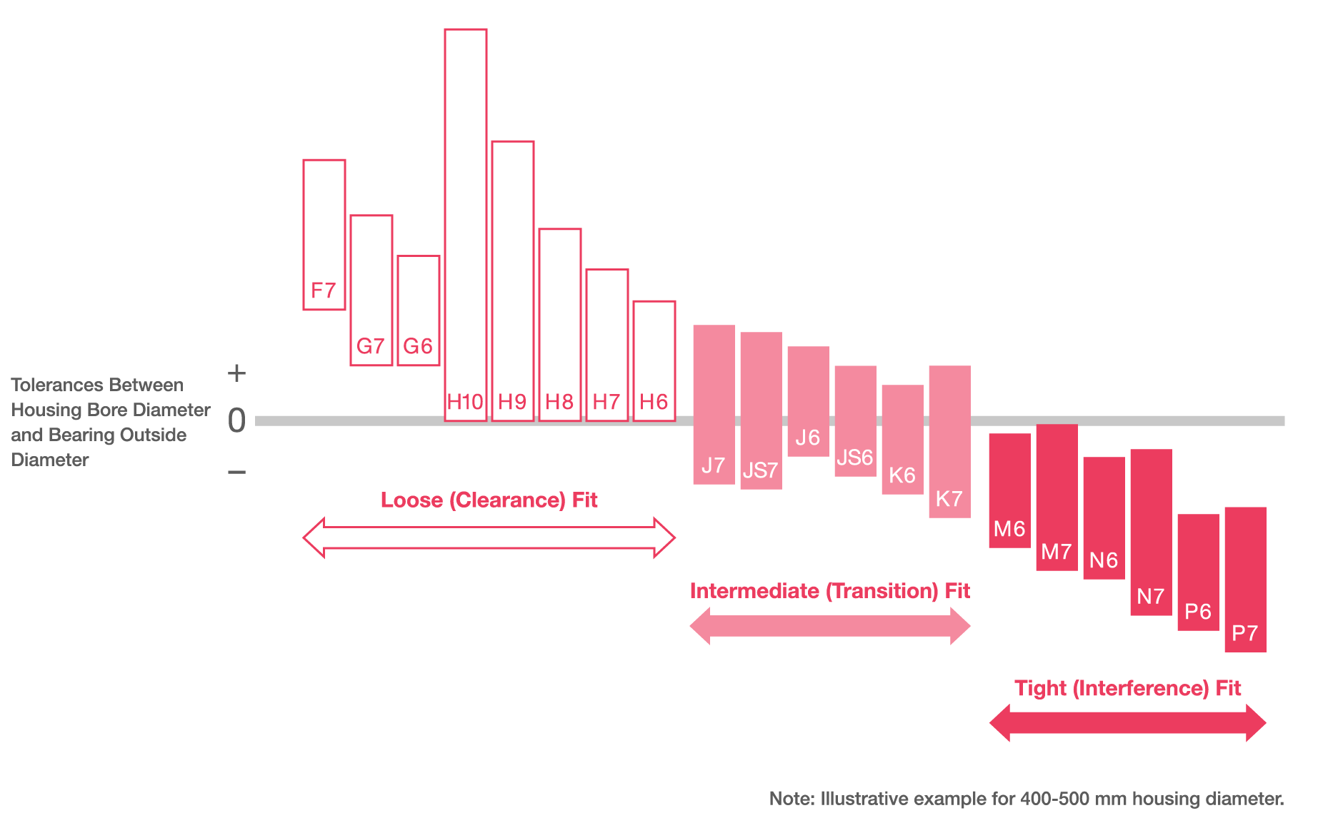 Housing Bore Fits Diagram of tolerance ranges for different types of housing fits.