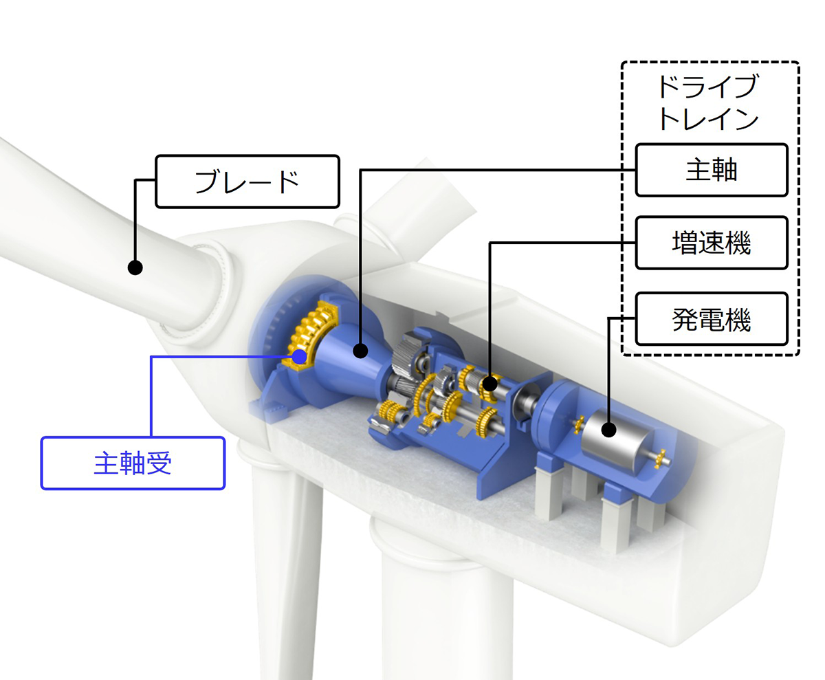 図1　風力発電機ドライブトレインの主要構造