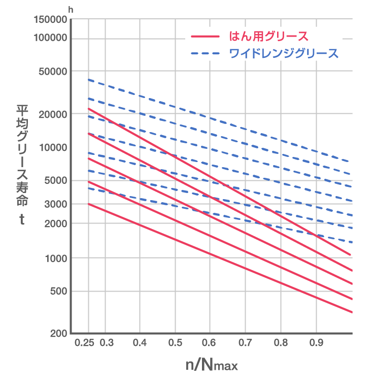 密封玉軸受のグリース寿命