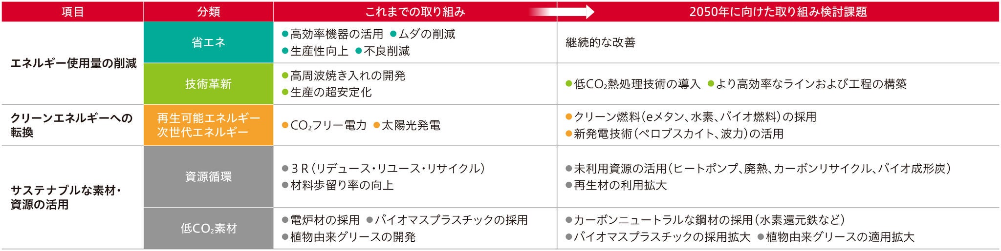 2050年にグローバル社会が目指すCO２排出ネットゼロ社会への貢献を目指して