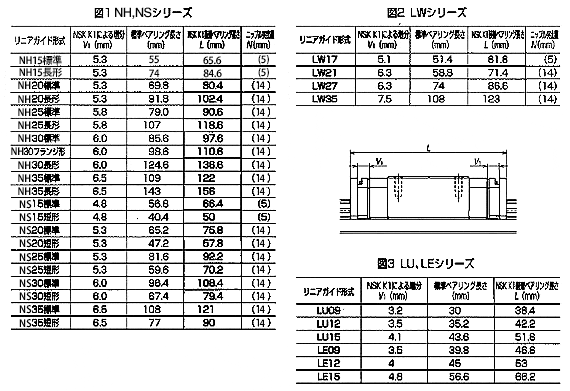 精機製品・産業レポート:NSKリニアガイド「NSK K1™」 食品・医療機器仕様 NH, NSシリーズ、LWシリーズ、LU, LEシリーズ