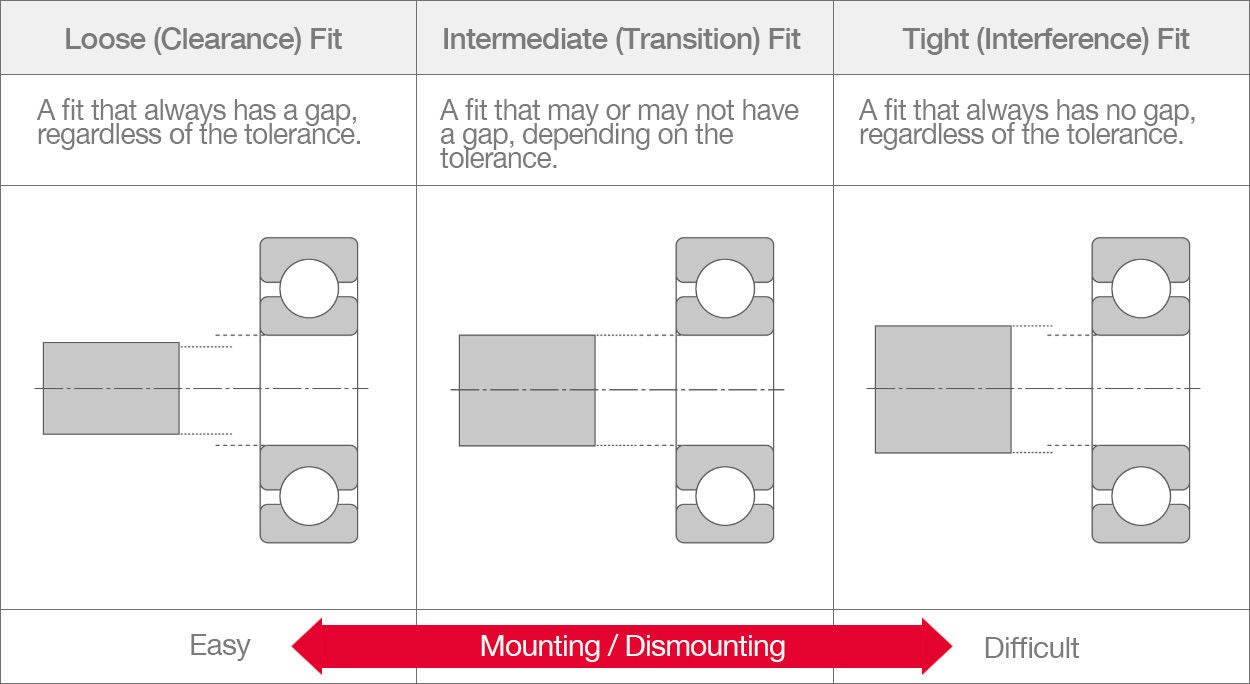 Types of Fits A table explaining the differences of loose (clearance), intermediate (transition), and tight (interference) fits. Loose fits always have a gap, intermediate may or may not have a gap, and tight fits always have no gap. Mounting and dismounting is more difficult for tighter fits.