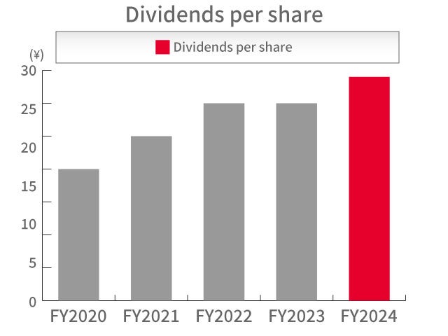 Dividends per share Dividends per share