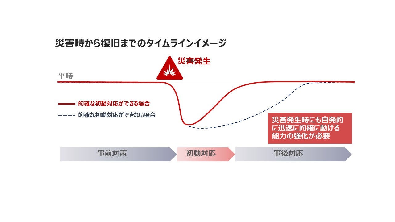 disaster recovery timeline disaster recovery timeline