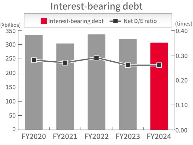 Interest-bearing debt Interest-bearing debt