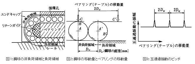 精機製品・技術レポート:NSKリニアガイドの玉通過振動 鋼球の非負荷領域と負荷領域、鋼球の移動量とベアリングの移動量、玉通過振動のピッチ