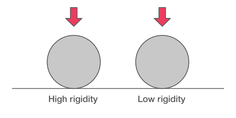 High Vs. Low Rigidity Animation showing a ball with high rigidity and a ball with low rigidity. When force is applied from above, the ball with low rigidity deforms more than the ball with high rigidity.