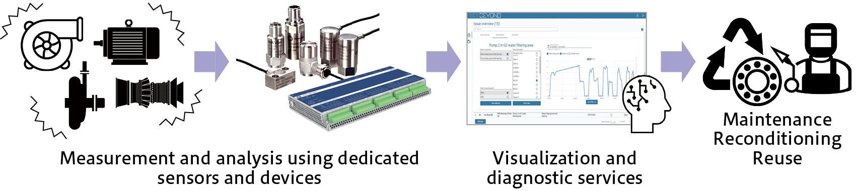 Condition Monitoring Solutions and Reconditioning