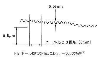 精機製品・技術レポート:位置決め精度に対するボールねじ・直動案内の影響 ボールねじの回転によるテーブルの振動