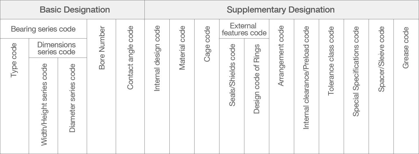 Formulation of Designations Listing of the order of codes within a bearing designation.