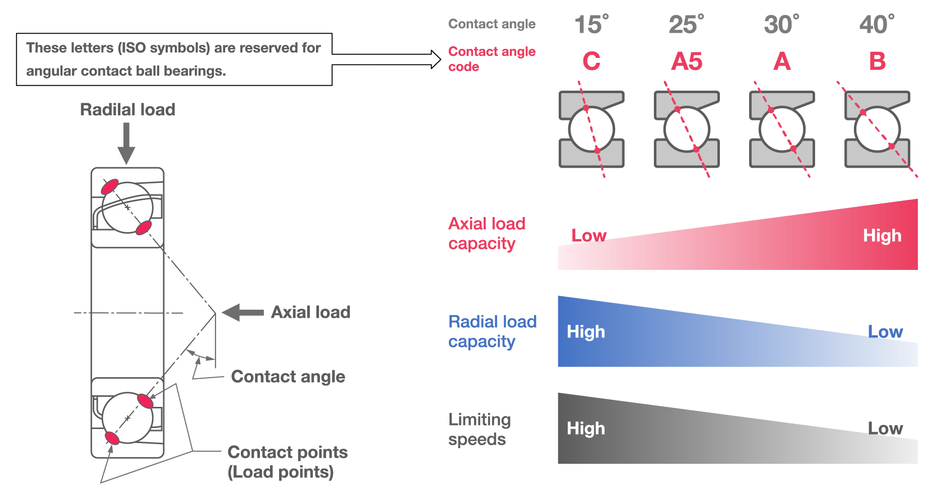 Contact Angle Characteristics Infographic about contact angle. The contact angle is determined by the contact points of the element in the bearing and is defined by ISO-designated codes (symbols) of C for 15°, A5 for 25°, A for 30°, and B for 40°. Higher contact angles have higher axial load capacity, but lower radial load capacity and limiting speeds and vice versa.