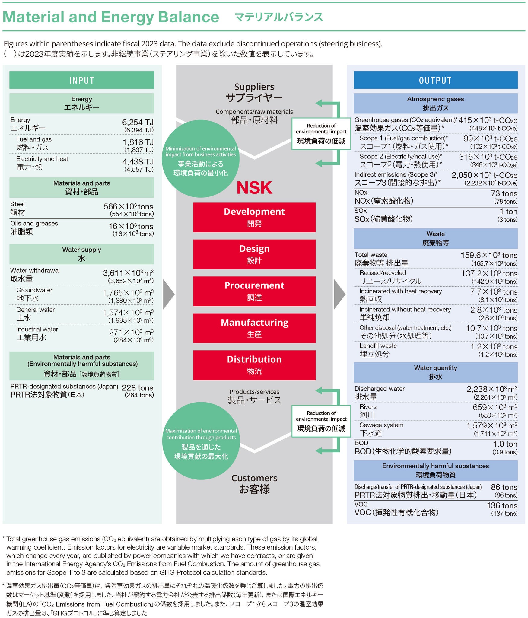 事業活動における投⼊源と排出(2021年度・2022年度実績)