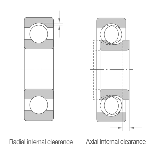 Internal Clearances 2D cross-sections of radial and axial internal clearance in a ball bearing. Radial and axial internal clearances are defined as the total amount that one ring can be displaced relative to the other in the respective direction.