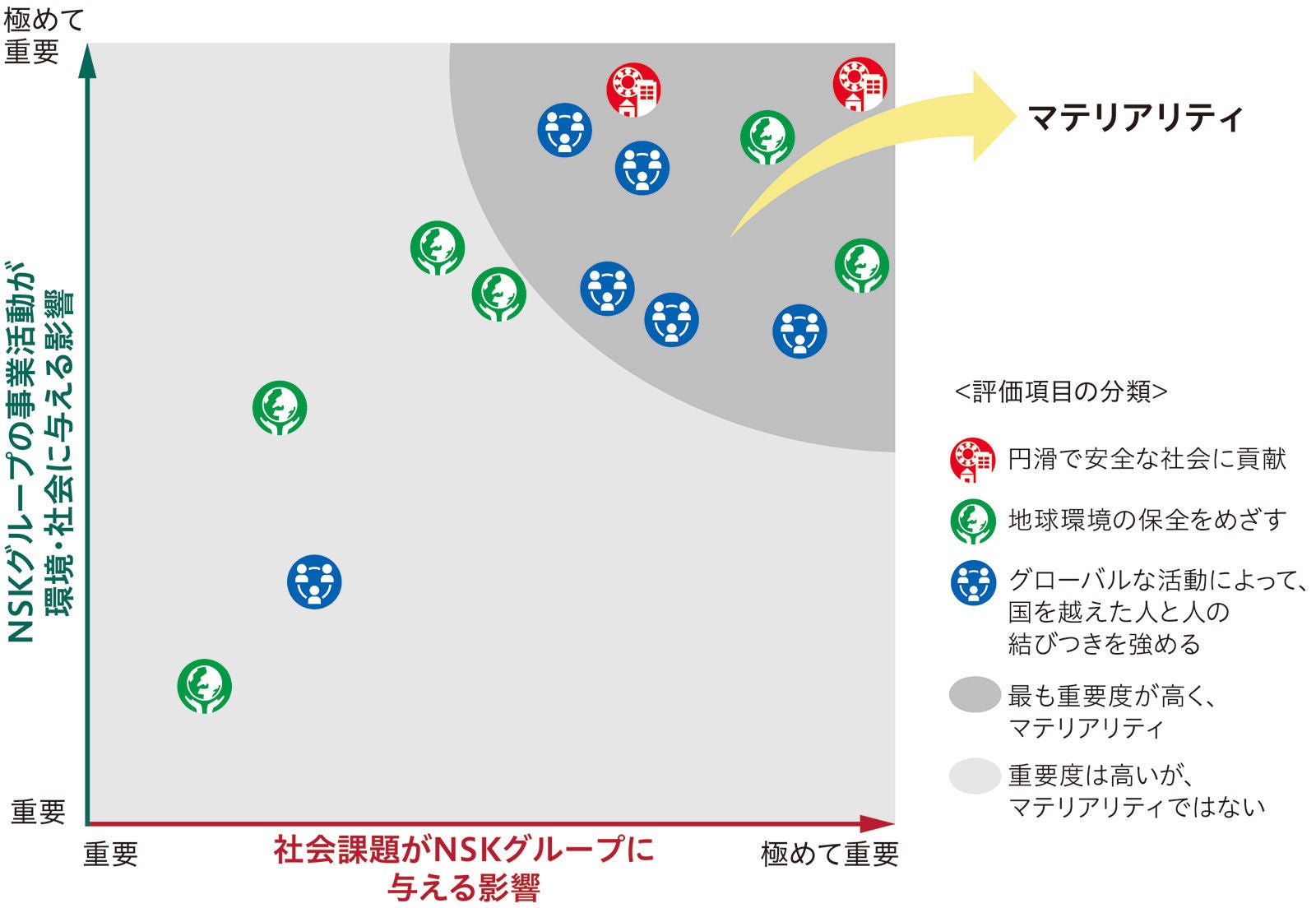 マテリアリティの特定