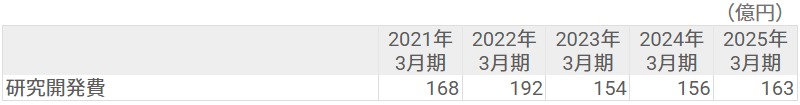 研究開発費 研究開発費