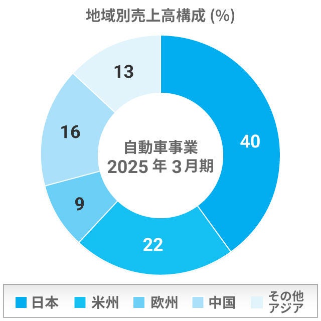 地域別売上高構成 自動車事業 地域別売上高構成 自動車事業