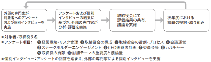 評価プロセス 評価プロセス