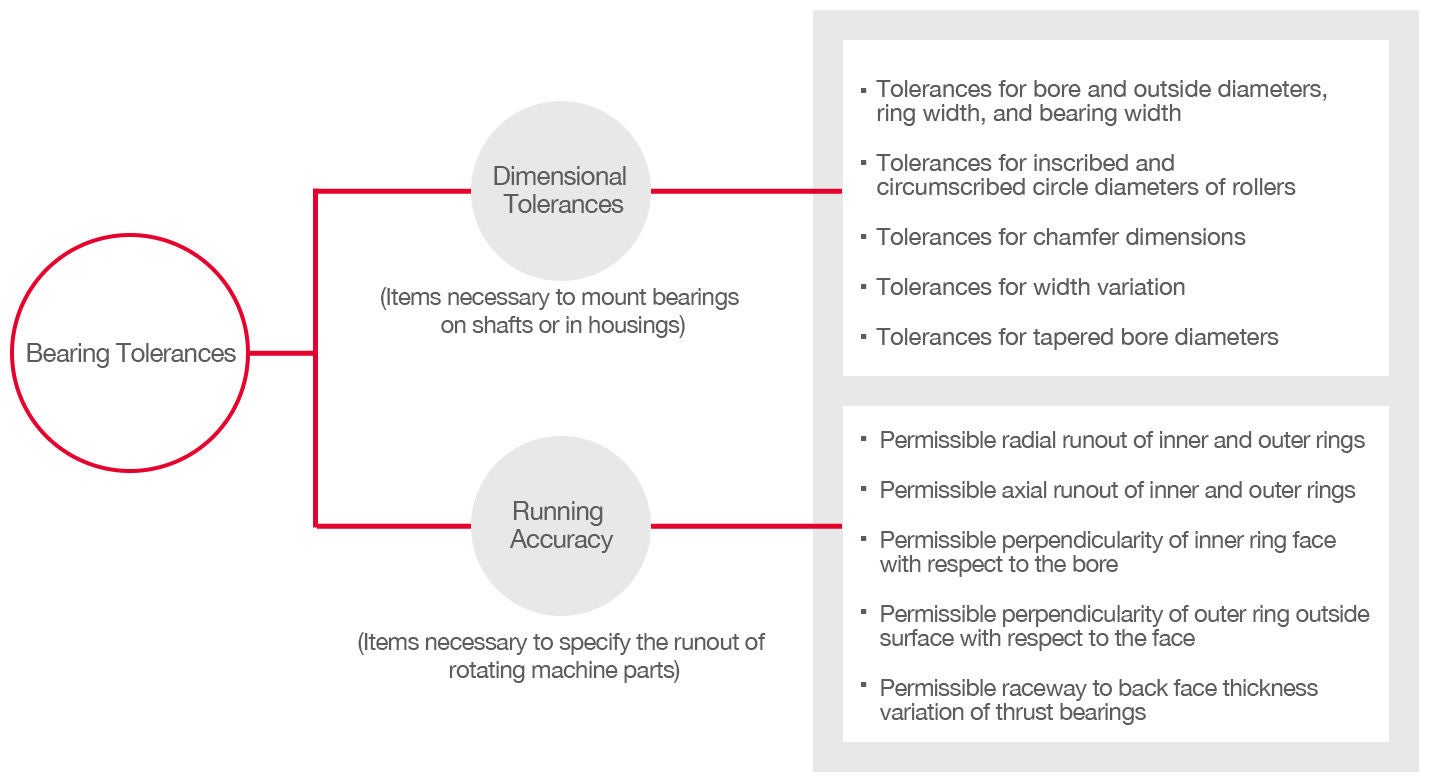 Bearing Tolerances Bearing tolerances encompass both dimensional tolerances and permissible values that relate to running accuracy.
