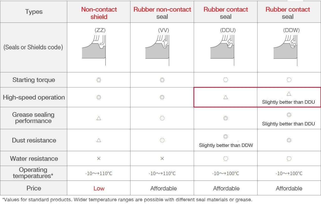 Features of Sealed Deep Groove Ball Bearings Table showing the features and characteristics of different types of contact and non-contact seals and shields.