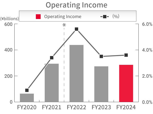 Operating Income Operating Income