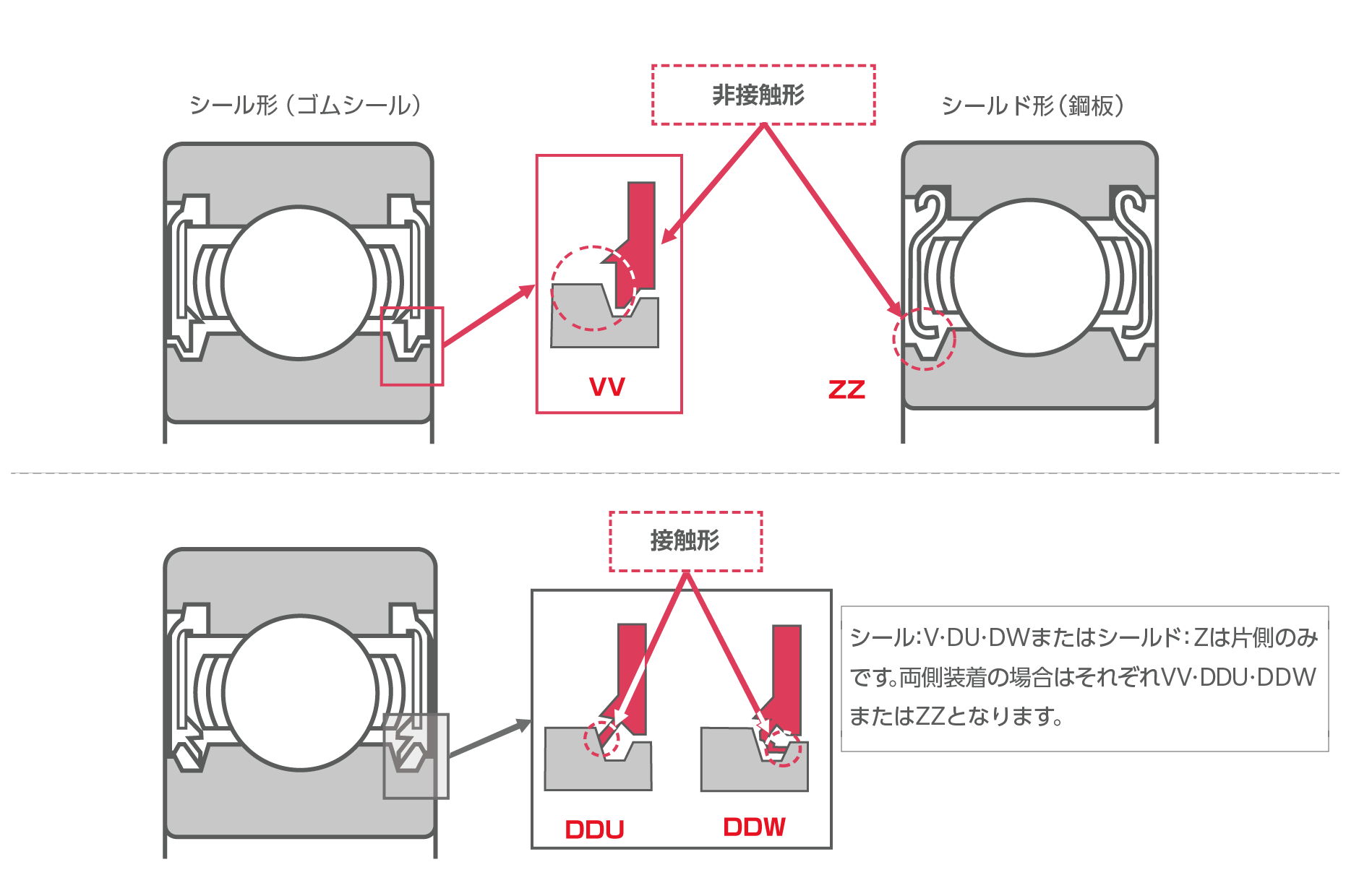 深溝玉軸受のシール・シールドの種類
