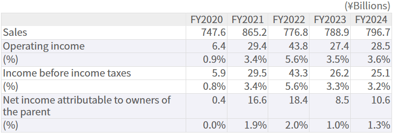 Business Trend Business Trend