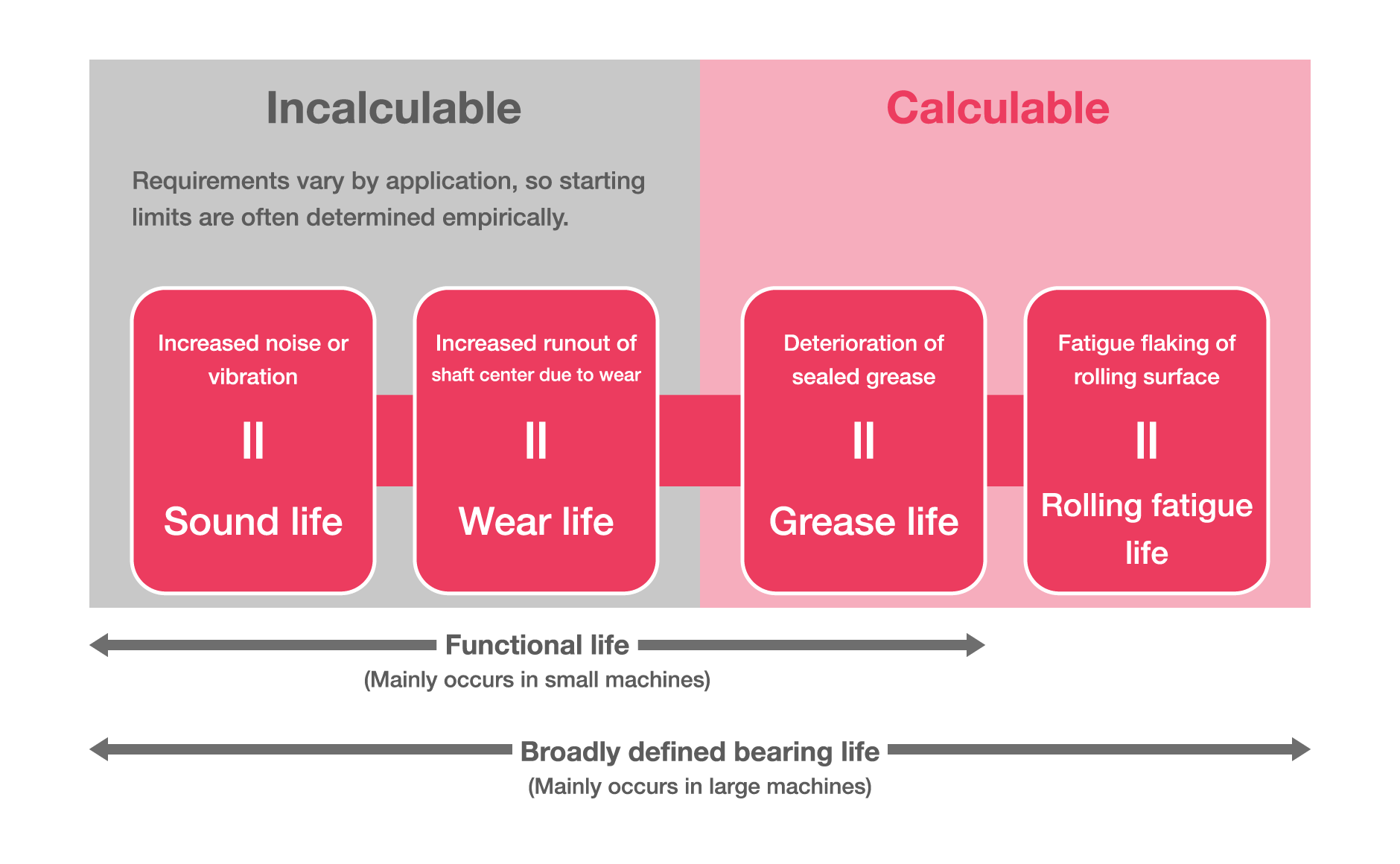 Calculability of Different Types of Life Diagram of incalculable and calculable bearing life types. Sound and wear life requirements vary, so limits are often empirical but grease and rolling fatigue life can be determined through calculations. All types are part of the bearing life as defined for large machines, with sound, wear, and grease used in functional life for small machines.