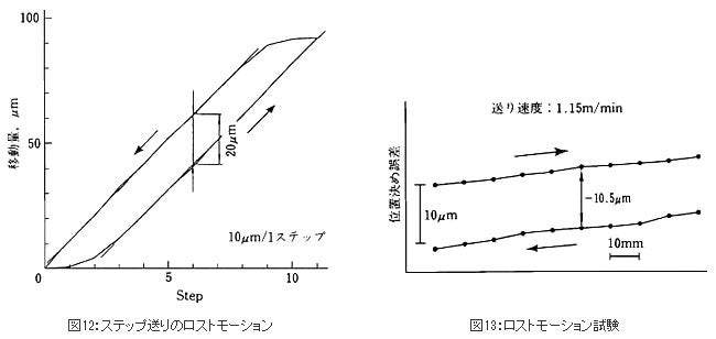 精機製品・技術レポート:位置決め精度に対するボールねじ・直動案内の影響 ステップ通りのロストモーション、ロストモーション試験