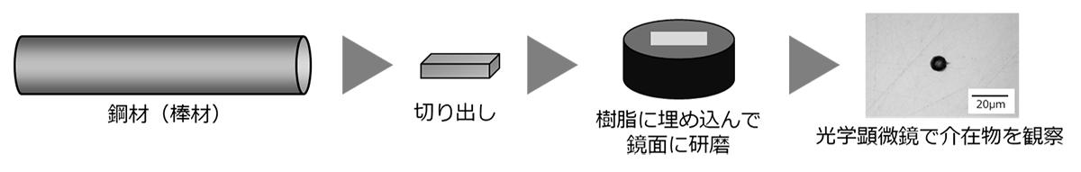 図9　光学顕微鏡を用いた介在物の評価方法