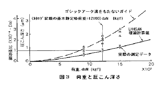 NSKリニアガイド 互換仕様 荷重と圧こん深さ